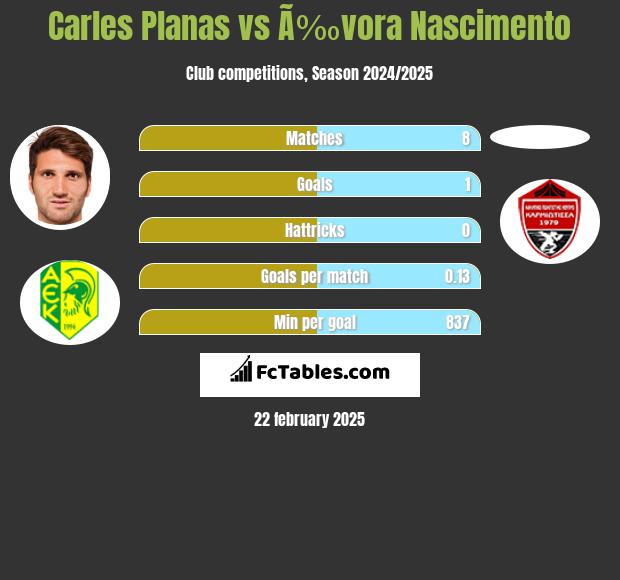 Carles Planas vs Ã‰vora Nascimento h2h player stats