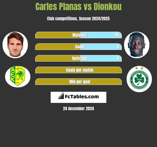 Carles Planas vs Dionkou h2h player stats