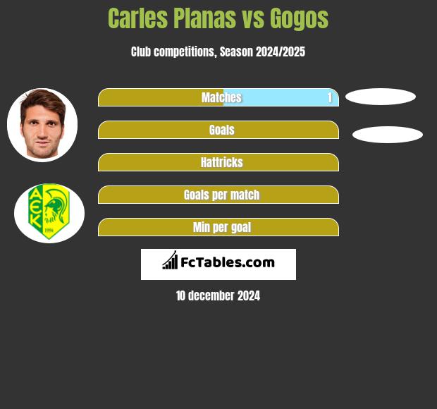 Carles Planas vs Gogos h2h player stats