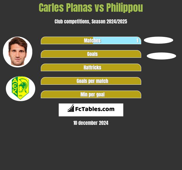 Carles Planas vs Philippou h2h player stats