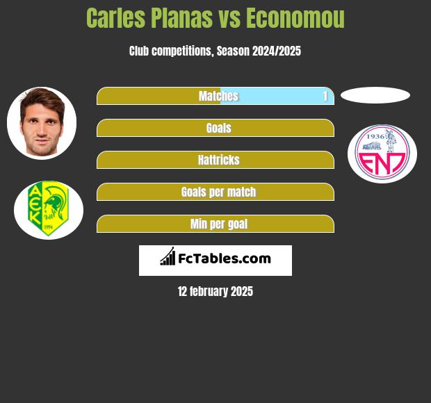 Carles Planas vs Economou h2h player stats