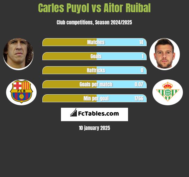 Carles Puyol vs Aitor Ruibal h2h player stats