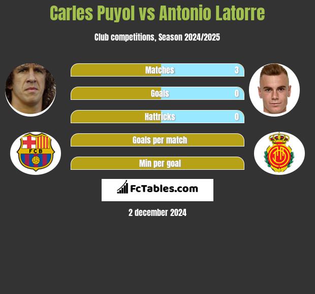 Carles Puyol vs Antonio Latorre h2h player stats