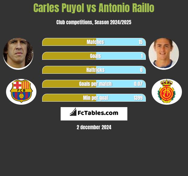 Carles Puyol vs Antonio Raillo h2h player stats