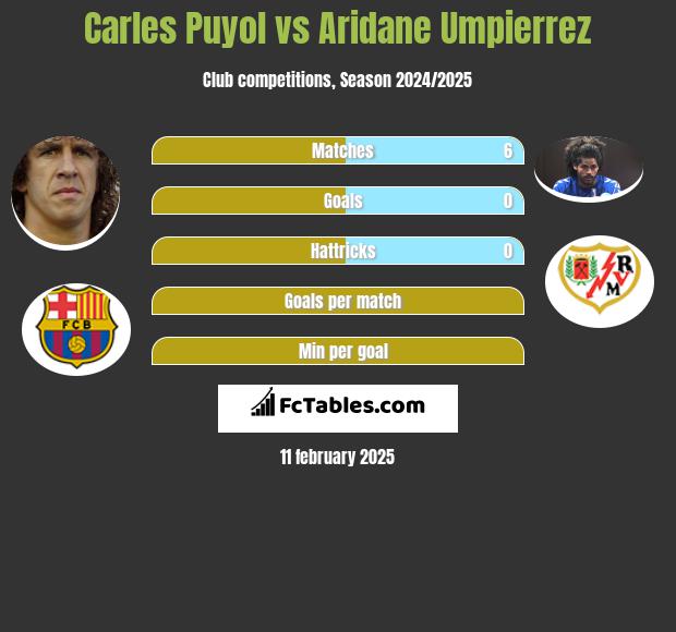 Carles Puyol vs Aridane Umpierrez h2h player stats