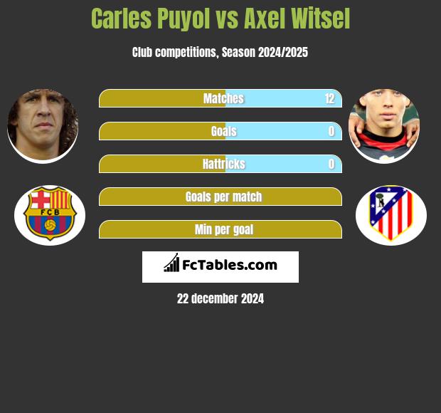 Carles Puyol vs Axel Witsel h2h player stats