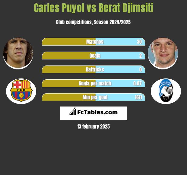 Carles Puyol vs Berat Djimsiti h2h player stats