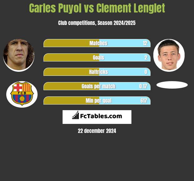 Carles Puyol vs Clement Lenglet h2h player stats