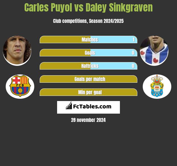 Carles Puyol vs Daley Sinkgraven h2h player stats