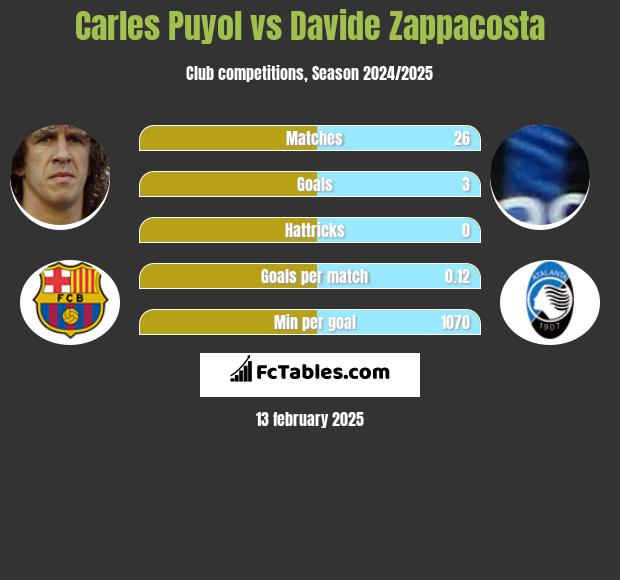 Carles Puyol vs Davide Zappacosta h2h player stats