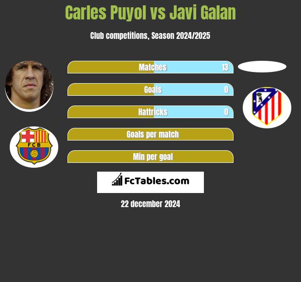 Carles Puyol vs Javi Galan h2h player stats