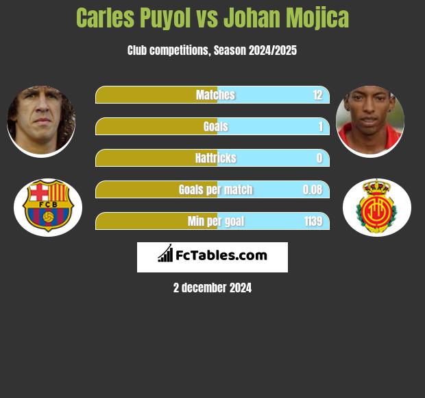 Carles Puyol vs Johan Mojica h2h player stats