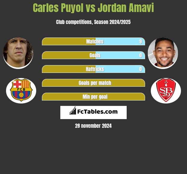 Carles Puyol vs Jordan Amavi h2h player stats