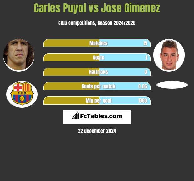 Carles Puyol vs Jose Gimenez h2h player stats