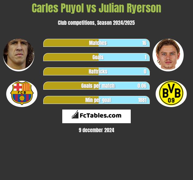 Carles Puyol vs Julian Ryerson h2h player stats