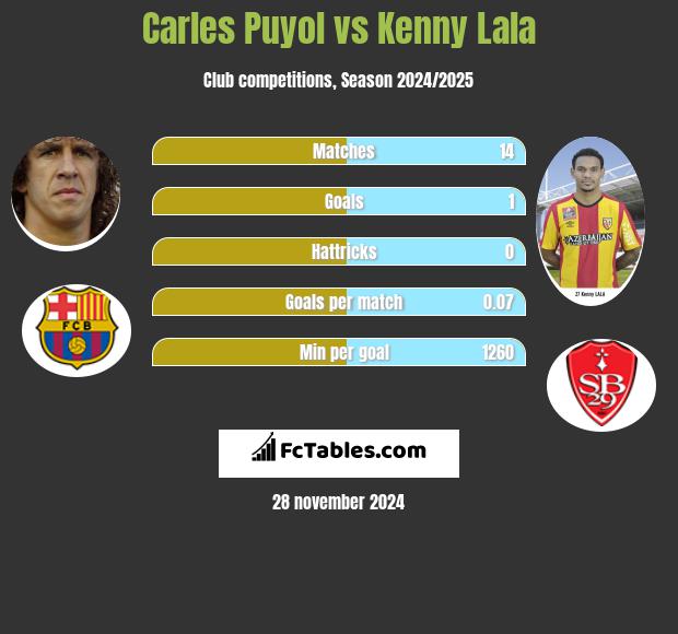 Carles Puyol vs Kenny Lala h2h player stats