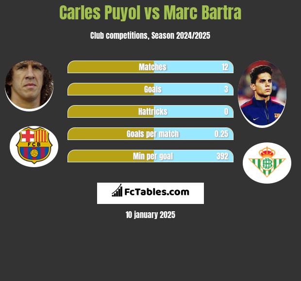 Carles Puyol vs Marc Bartra h2h player stats