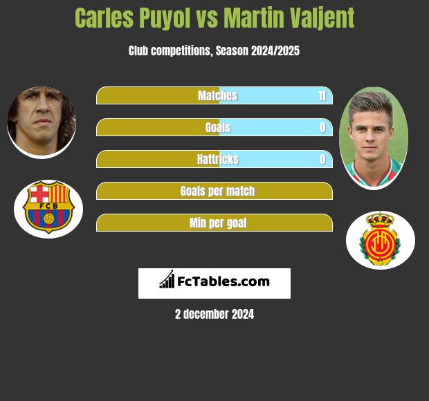 Carles Puyol vs Martin Valjent h2h player stats