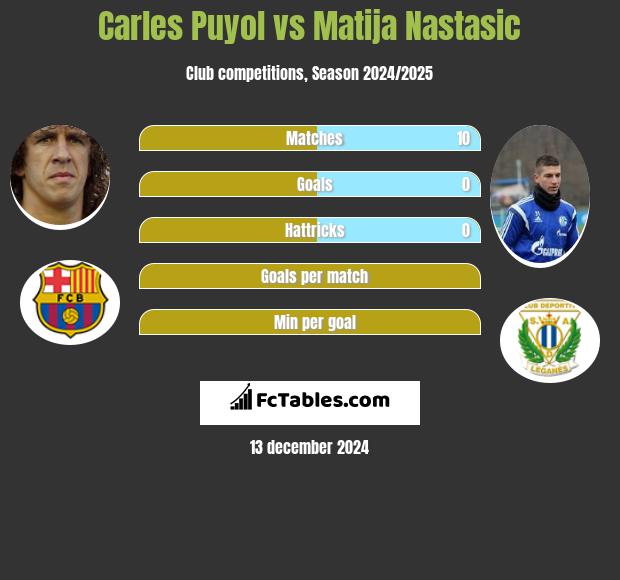 Carles Puyol vs Matija Nastasic h2h player stats