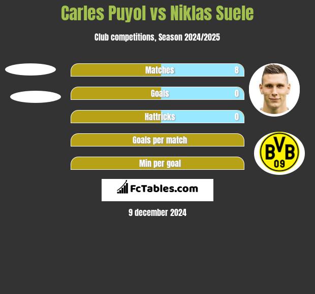 Carles Puyol vs Niklas Suele h2h player stats