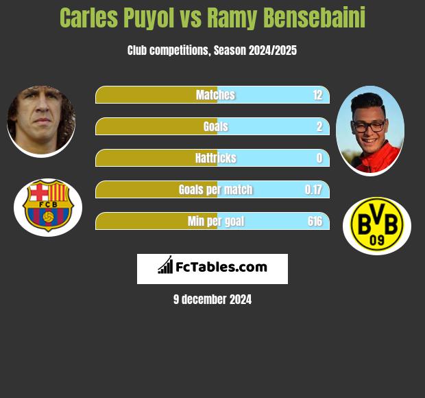 Carles Puyol vs Ramy Bensebaini h2h player stats