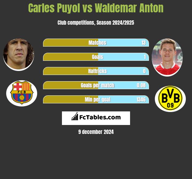 Carles Puyol vs Waldemar Anton h2h player stats