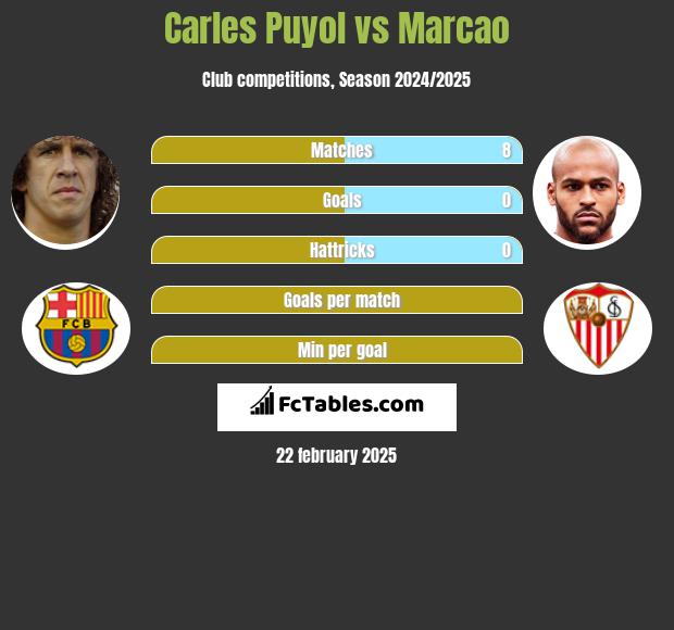 Carles Puyol vs Marcao h2h player stats