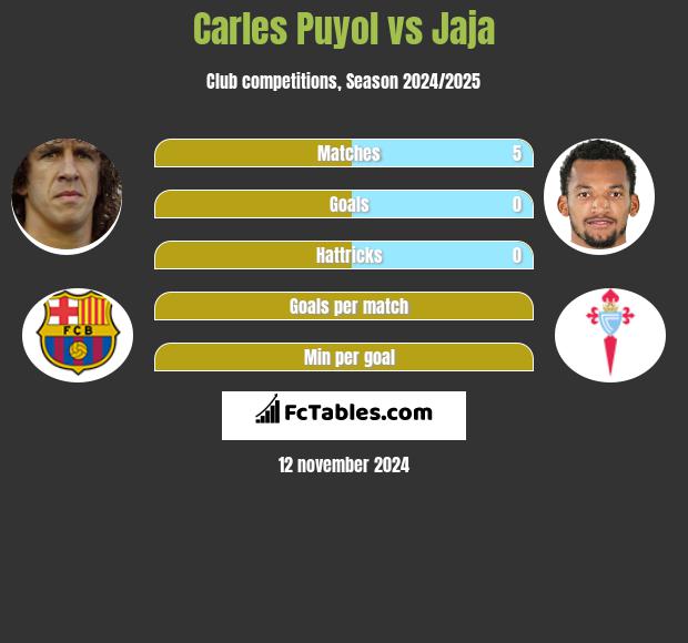 Carles Puyol vs Jaja h2h player stats