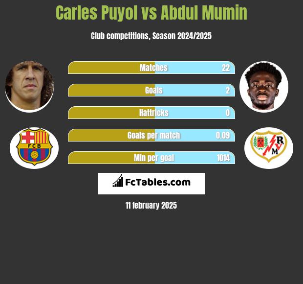 Carles Puyol vs Abdul Mumin h2h player stats