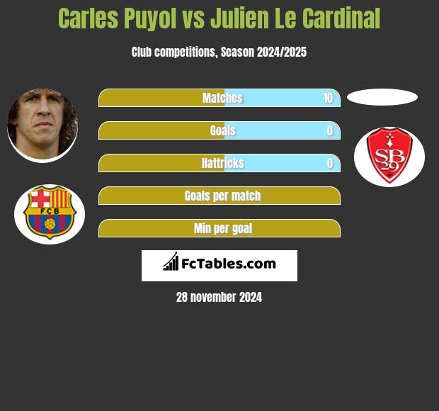 Carles Puyol vs Julien Le Cardinal h2h player stats