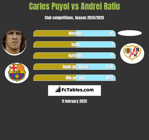 Carles Puyol vs Andrei Ratiu h2h player stats