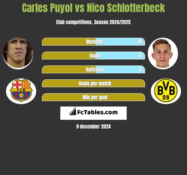 Carles Puyol vs Nico Schlotterbeck h2h player stats