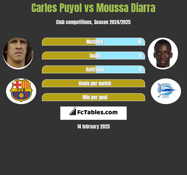 Carles Puyol vs Moussa Diarra h2h player stats