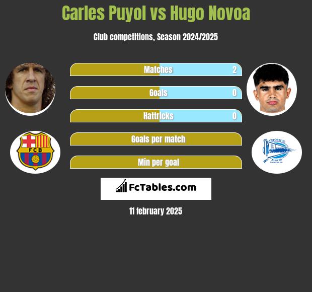 Carles Puyol vs Hugo Novoa h2h player stats