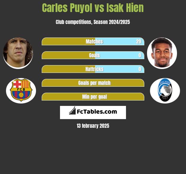 Carles Puyol vs Isak Hien h2h player stats