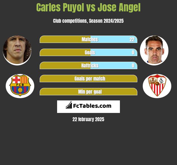 Carles Puyol vs Jose Angel h2h player stats