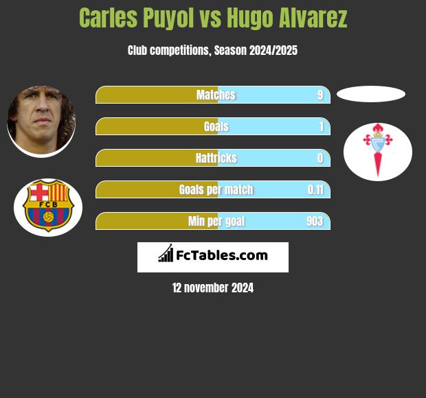 Carles Puyol vs Hugo Alvarez h2h player stats