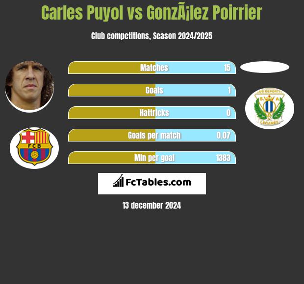 Carles Puyol vs GonzÃ¡lez Poirrier h2h player stats