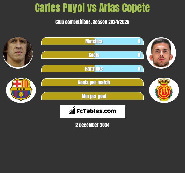 Carles Puyol vs Arias Copete h2h player stats