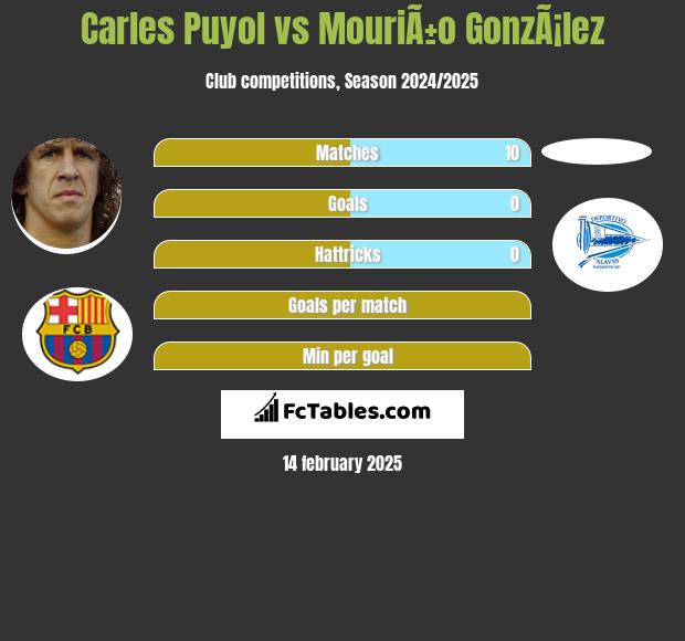 Carles Puyol vs MouriÃ±o GonzÃ¡lez h2h player stats