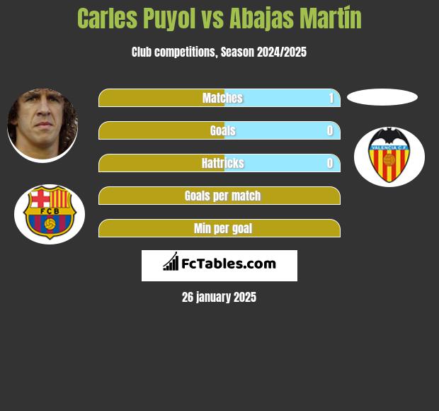 Carles Puyol vs Abajas Martín h2h player stats