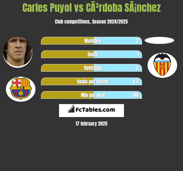 Carles Puyol vs CÃ³rdoba SÃ¡nchez h2h player stats