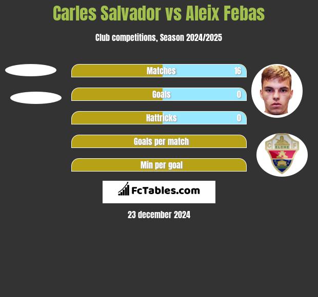 Carles Salvador vs Aleix Febas h2h player stats