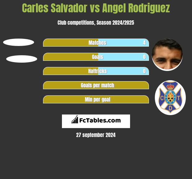 Carles Salvador vs Angel Rodriguez h2h player stats