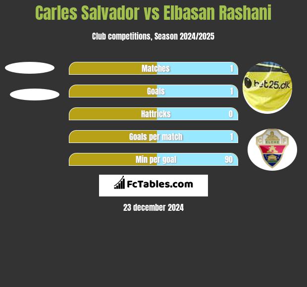 Carles Salvador vs Elbasan Rashani h2h player stats