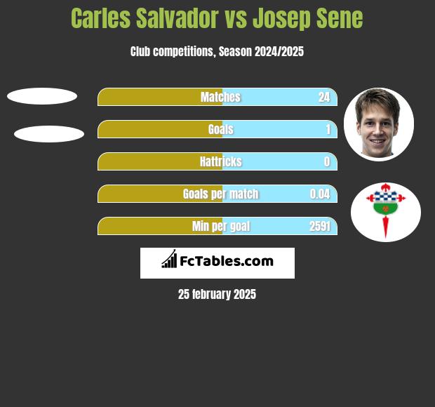 Carles Salvador vs Josep Sene h2h player stats