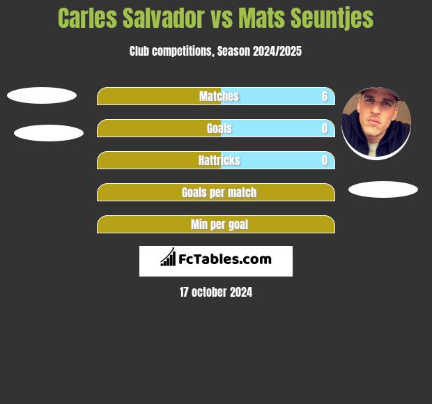 Carles Salvador vs Mats Seuntjes h2h player stats