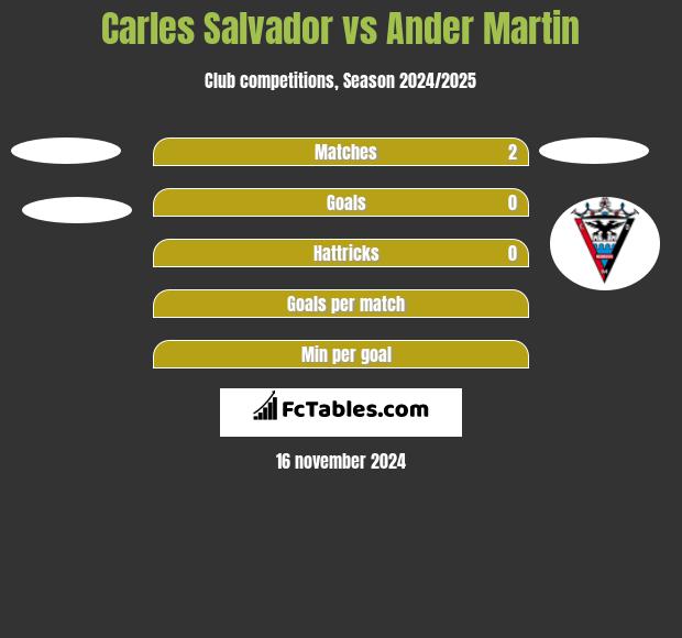 Carles Salvador vs Ander Martin h2h player stats