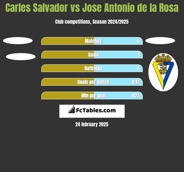 Carles Salvador vs Jose Antonio de la Rosa h2h player stats