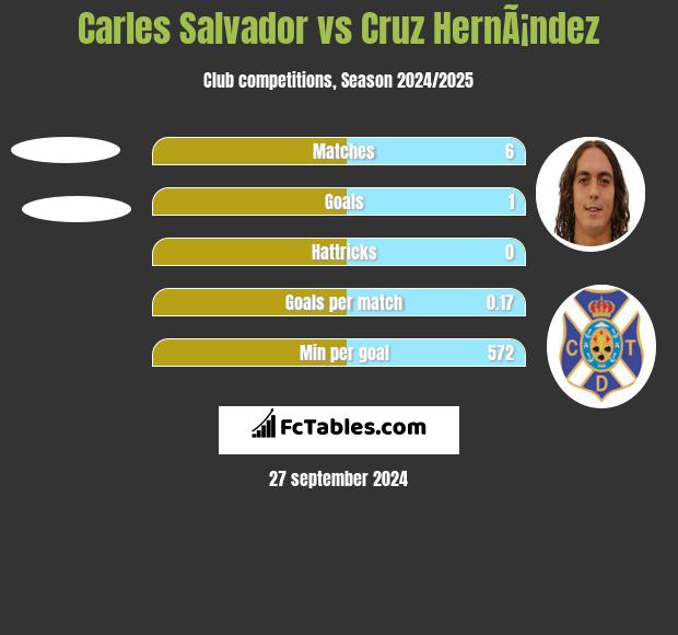 Carles Salvador vs Cruz HernÃ¡ndez h2h player stats